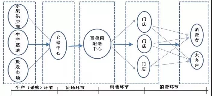 百果園供應(yīng)鏈結(jié)構(gòu)與物流體系特點(1)