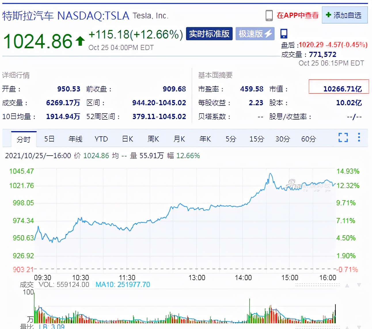 特斯拉躋身萬億美元俱樂部，馬斯克身家逼近3000億美元