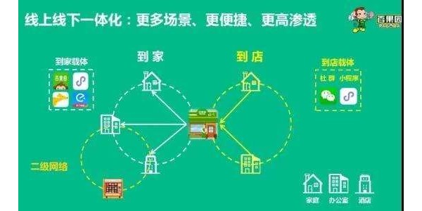 百果園供應(yīng)鏈結(jié)構(gòu)與物流體系特點（2）